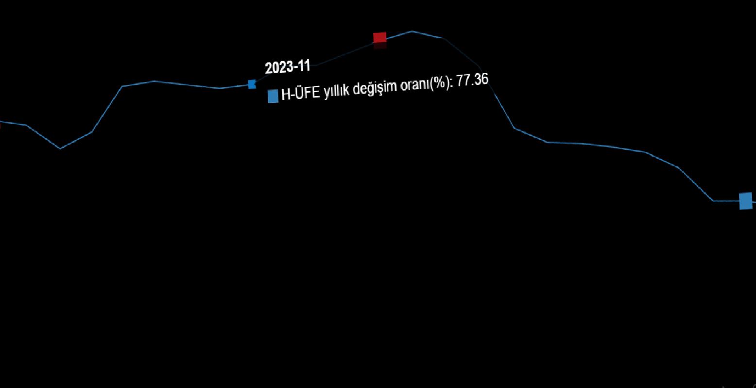 H-ÜFE Yıllık ve Aylık Artış Oranları