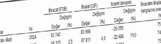 Türkiye'nin Genel Ticaret Sistemine Göre Mart Ayı Dış Ticaret Performansı