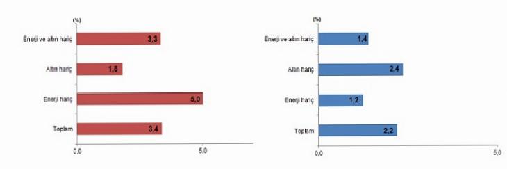Ocak-Mart Dönemi Üç Aylık Veriler ve Trendler