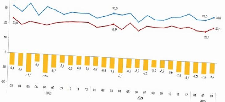 Enerji ve Altın Hariç Dış Ticaret Gelişmeleri