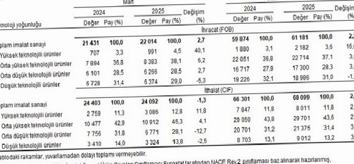 Teknoloji ve İmalat Sanayi Ürünleri