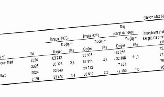 Mart Ayında Türkiye’nin Genel ve Özel Ticaret Verileri Detaylı Analizi