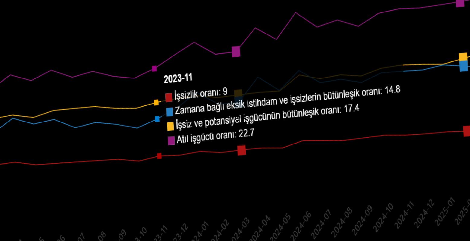 Tablo: Temel İşgücü Göstergeleri, Mart 2025