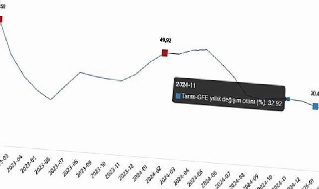 Tarımsal Girdi Fiyat Endeksi (Tarım-GFE) Şubat 2025 Verileri ve Analizi