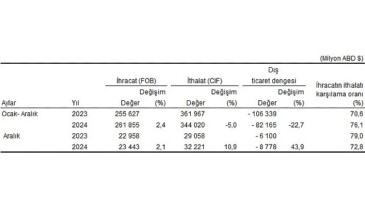 Tüik: Aralık ayında genel ticaret sistemine nazaran ihracat %2,1, ithalat %10,9 arttı