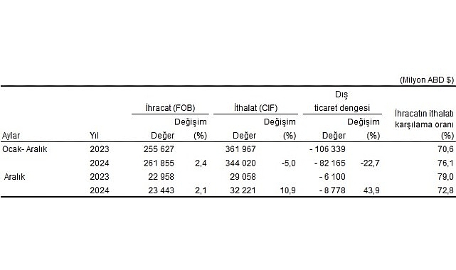 Tüik: Aralık ayında genel ticaret sistemine nazaran ihracat %2,1, ithalat %10,9 arttı
