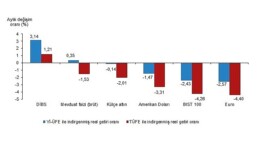 Tüik: Aylık en yüksek gerçek getiri Devlet İç Borçlanma Senetleri (DİBS)’de oldu