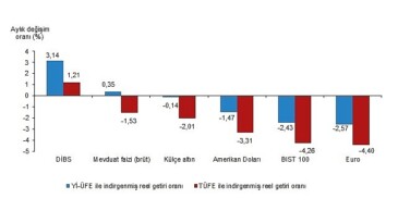 Tüik: Aylık en yüksek gerçek getiri Devlet İç Borçlanma Senetleri (DİBS)’de oldu