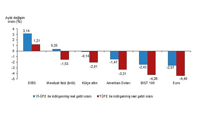 Tüik: Aylık en yüksek gerçek getiri Devlet İç Borçlanma Senetleri (DİBS)’de oldu
