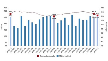 Tüik: İhracat ünite bedel endeksi %1,0 arttı