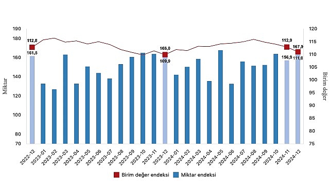 Tüik: İhracat ünite bedel endeksi %1,0 arttı