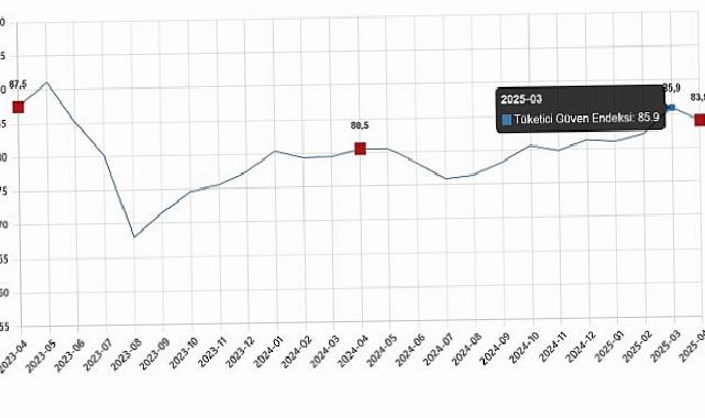 Tüketici Güven Endeksi Nisan 2025 Raporu