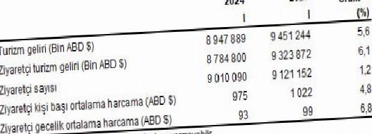 Turizm Gelirleri, 2025'in İlk Çeyreğinde %5,6 Artış Gösterdi