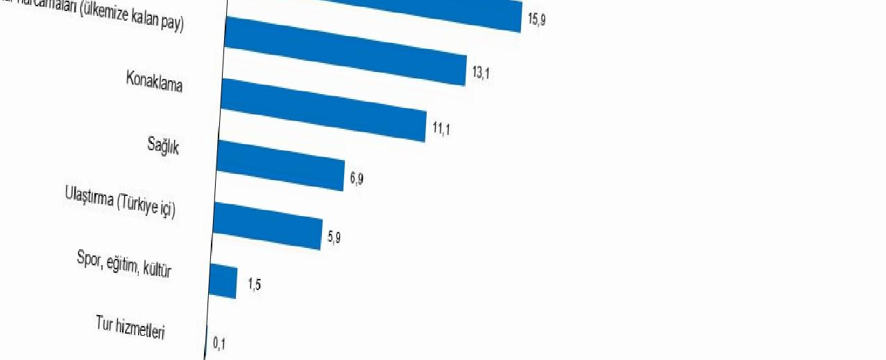 Ziyaretçi Sayısı ve Harcamalar 2025 İlk Çeyrek Verileri