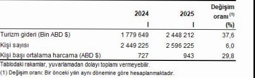 Geliş Amaçlarına Göre Ziyaretçi Dağılımı