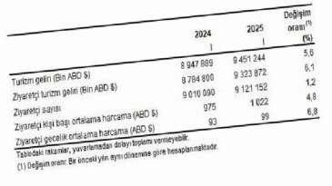 Turizm Gelirleri ve Ziyaretçi İstatistikleri 2025 İlk Çeyrek Raporu