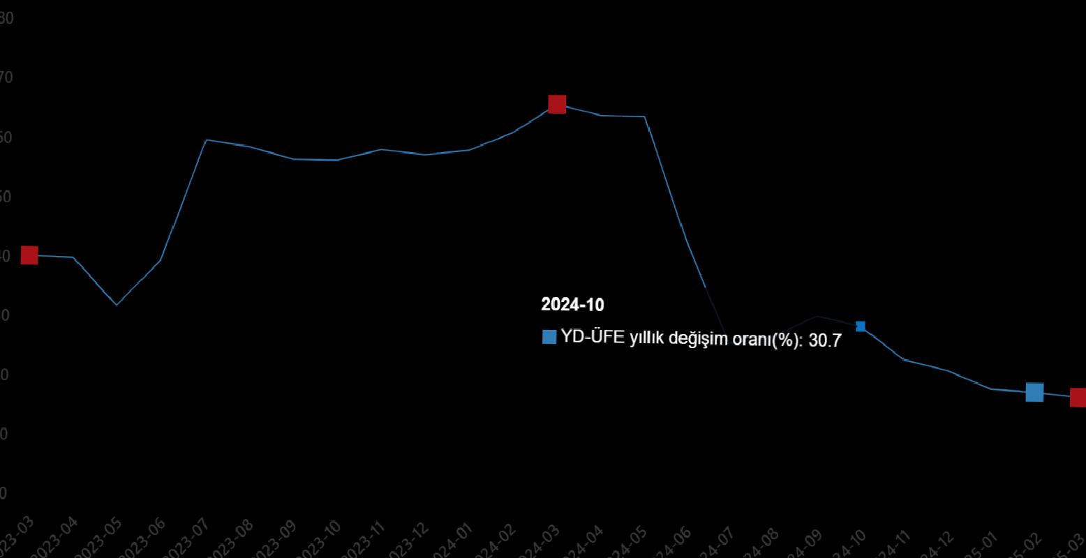 Yurt Dışı Üretici Fiyat Endeksi (YD-ÜFE) 2025 Mart Ayında Kaydedilen Değişimler