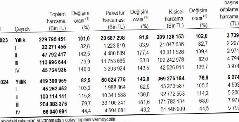 Seyahat amaçları ve tercih edilen konaklama türleri