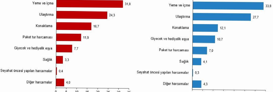 Geceleme ve konaklama türlerine göre dağılım