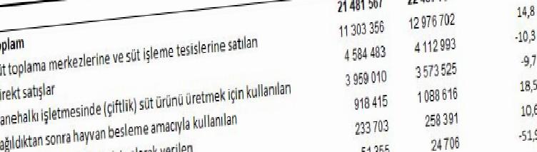Çiğ Sütün Kullanım Alanları ve Dağılımı