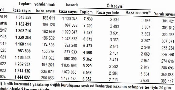 Türkiye'de 266 bin 855 adet ölümle sonuçlanan trafik kazası kayıtlara geçti