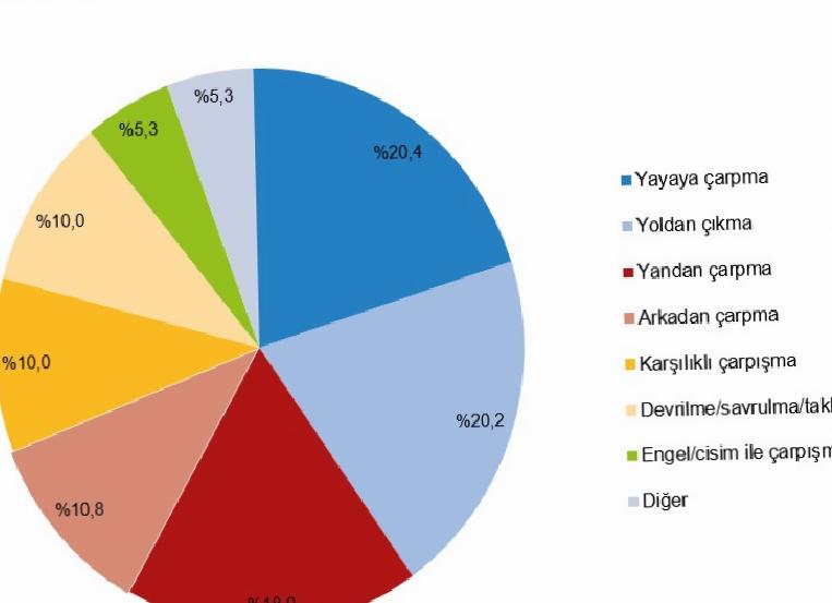 Kazaların oluş şekli ve kusurlara bağlı riskler
