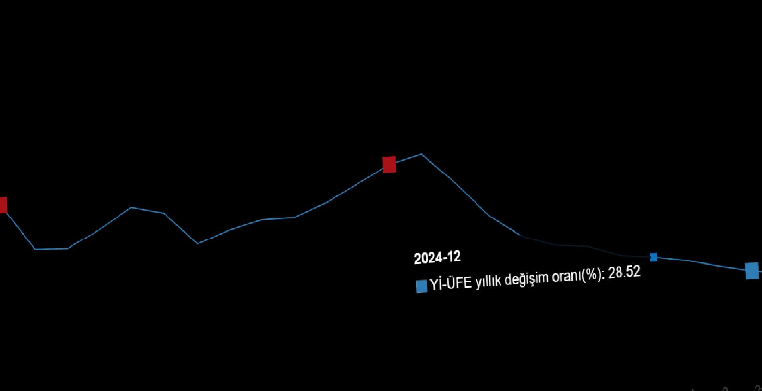 Yİ-ÜFE Yıllık ve Aylık Değişim Oranları Nisan 2025