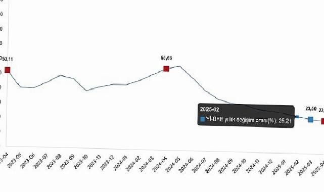 Yurt İçi Üretici Fiyat Endeksi (Yİ-ÜFE) Nisan 2025 Verileri ve Analizi