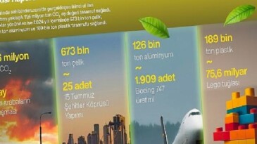 Türkiye’de İkinci El Kullanımı 2024’te 11,6 Milyon Ton Karbon Salımını Engelledi!