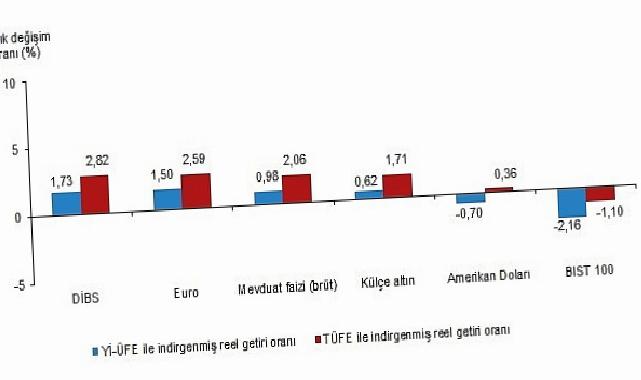 Aylık en yüksek gerçek getiri Devlet İç Borçlanma Senetleri (DİBS)’te oldu