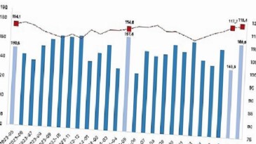 İhracat ünite bedel endeksi yüzde 3,1 arttı