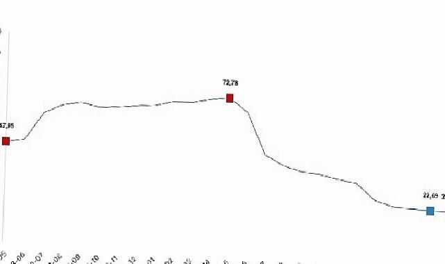İnşaat maliyet endeksi yıllık yüzde 22,40 arttı, aylık yüzde 0,88 arttı