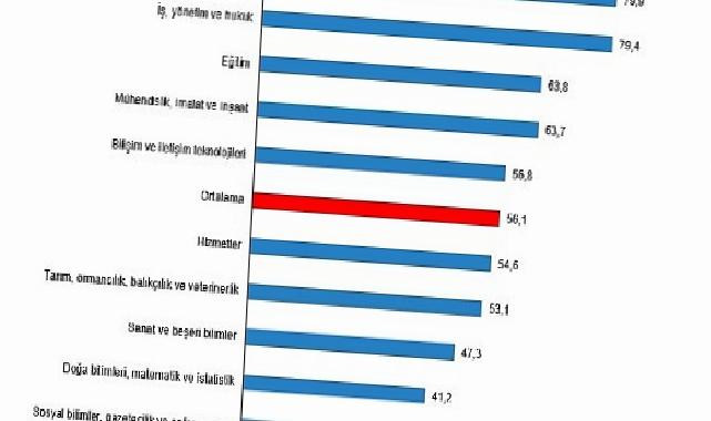 Lisans mezunlarında kayıtlı istihdam oranı 2024 yılında yüzde 75,0 olarak gerçekleşti