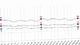 Mevsim tesirinden arındırılmış işsizlik oranı yüzde 8,6 düzeyinde gerçekleşti