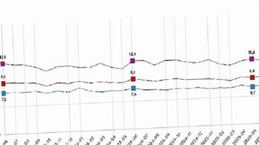 Mevsim tesirinden arındırılmış işsizlik oranı yüzde 8,6 düzeyinde gerçekleşti