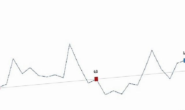 Sanayi üretimi yıllık yüzde 4,9 arttı