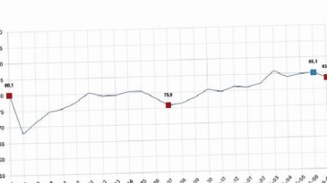 Tüketici itimat endeksi 83,5 oldu
