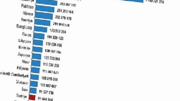 Türkiye, nüfus büyüklüğüne nazaran sıralamada 194 ülke ortasında 18. sırada yer aldı