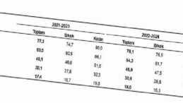 Türkiye’de doğuşta beklenen hayat müddeti 78,1 yıl oldu