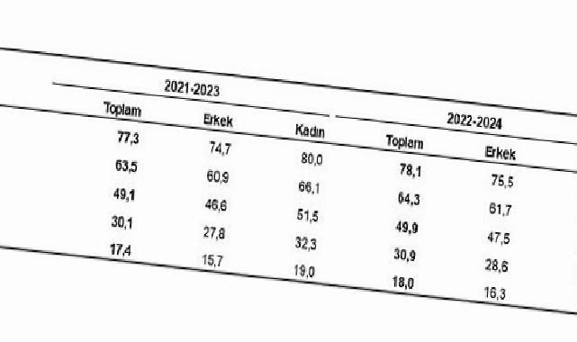Türkiye’de doğuşta beklenen hayat müddeti 78,1 yıl oldu