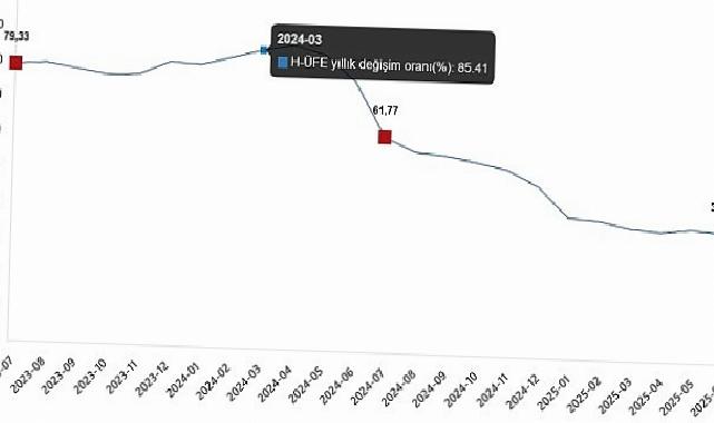 Hizmet Üretici Fiyat Endeksi, Temmuz 2025