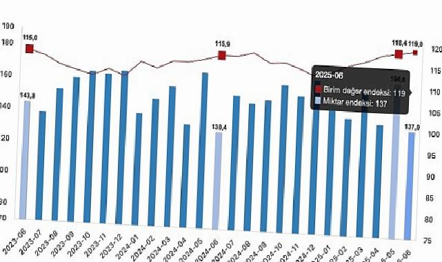 İhracat ünite kıymet endeksi yüzde 2,7 arttı