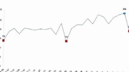 Tavuk eti üretimi 202 bin 521 ton, tavuk yumurtası üretimi 1,52 milyar adet olarak gerçekleşti
