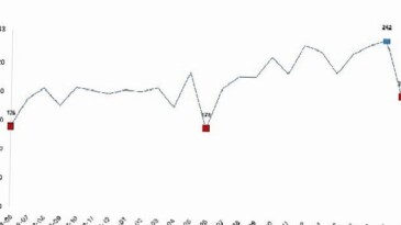 Tavuk eti üretimi 202 bin 521 ton, tavuk yumurtası üretimi 1,52 milyar adet olarak gerçekleşti