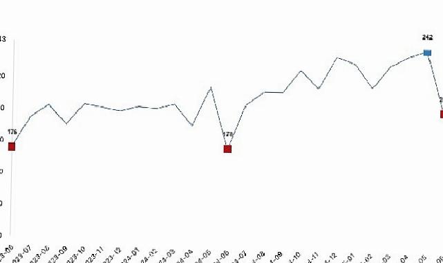 Tavuk eti üretimi 202 bin 521 ton, tavuk yumurtası üretimi 1,52 milyar adet olarak gerçekleşti