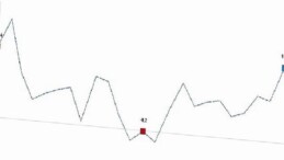 Ticaret satış hacmi yıllık yüzde 22,5 arttı, perakende satış hacmi yıllık yüzde 14,7 arttı