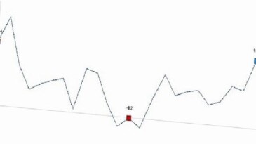 Ticaret satış hacmi yıllık yüzde 22,5 arttı, perakende satış hacmi yıllık yüzde 14,7 arttı