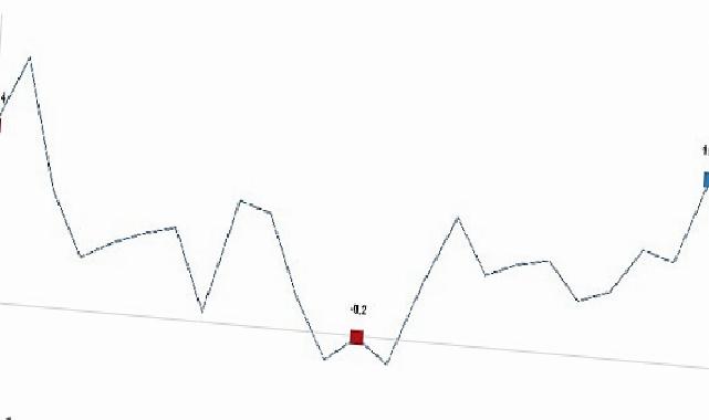 Ticaret satış hacmi yıllık yüzde 22,5 arttı, perakende satış hacmi yıllık yüzde 14,7 arttı
