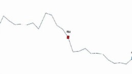 Toplam ciro yıllık yüzde 45,0 arttı