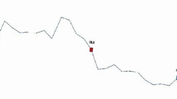 Toplam ciro yıllık yüzde 45,0 arttı